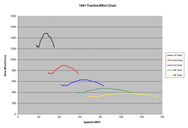 1991 RWTQ Chart