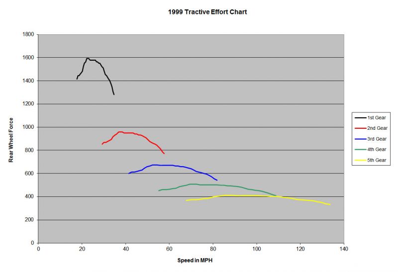 1999 RWTQ Chart