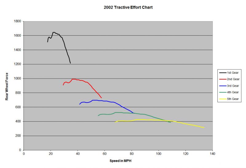 2002 RWTQ Chart